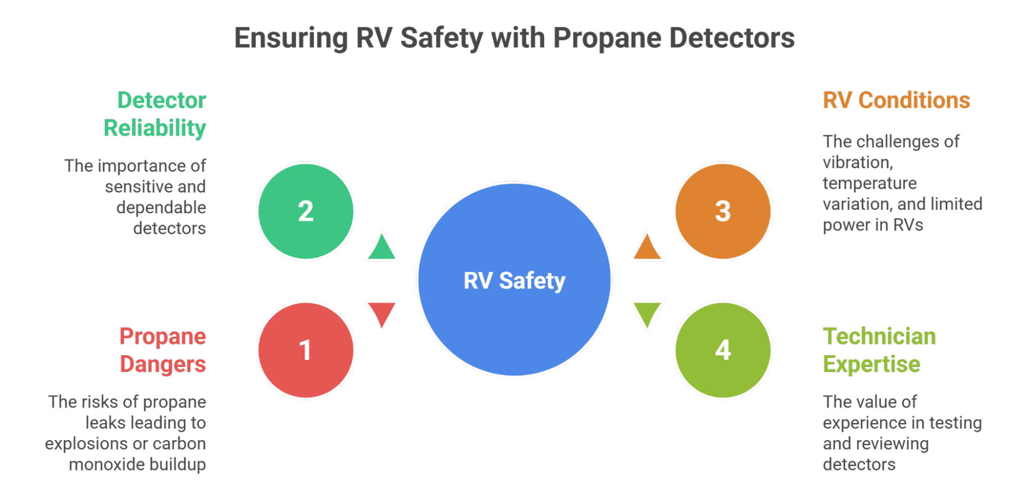 Ensuring RV Safety with Propane Detectors